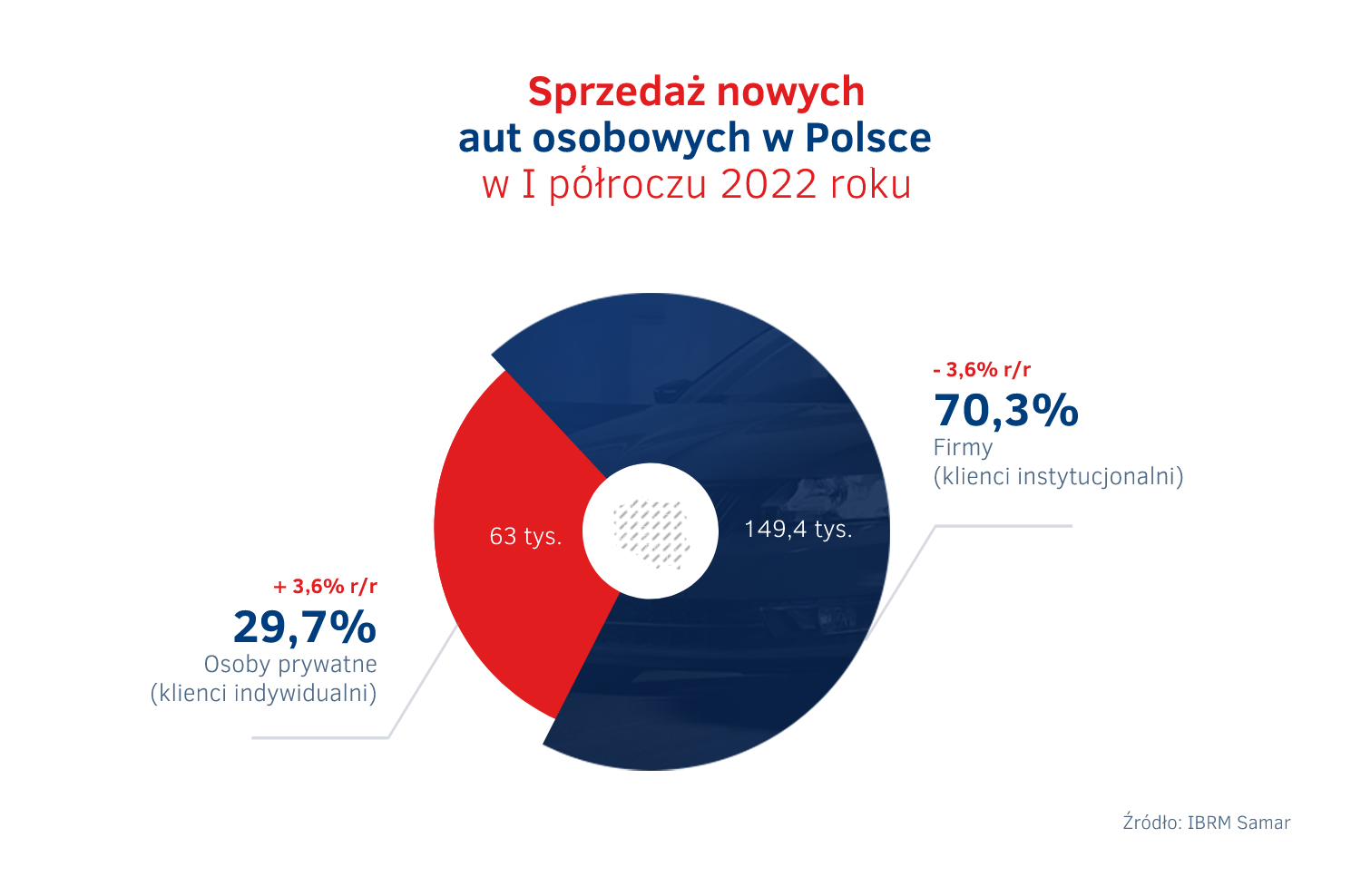 Sprzedaz calkowita aut w Polsce w I polroczu 2022.png